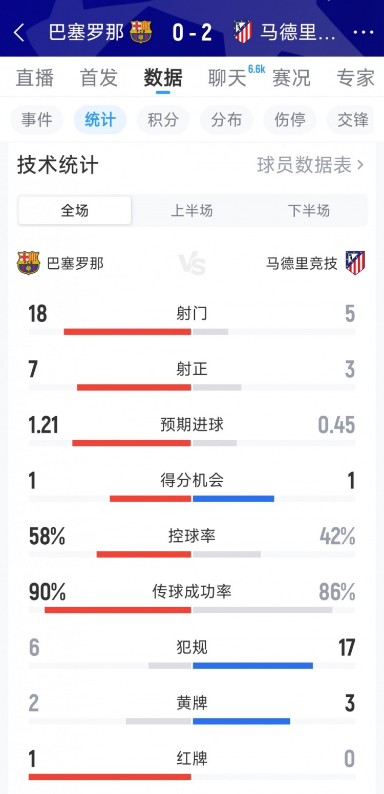 巴萨0-2马竞全场数据：射门18-5，射正7-3，犯规6-17